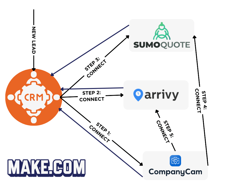 complicated crm stack copy